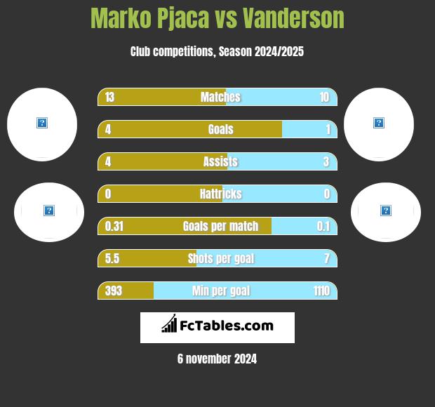 Marko Pjaca vs Vanderson h2h player stats