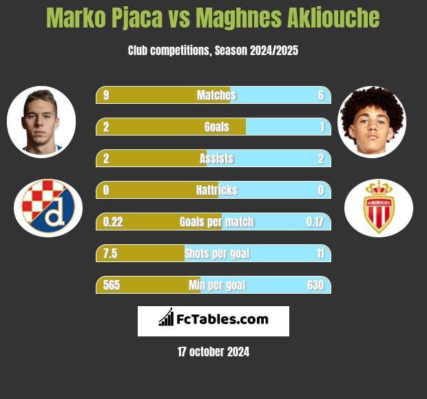 Marko Pjaca vs Maghnes Akliouche h2h player stats