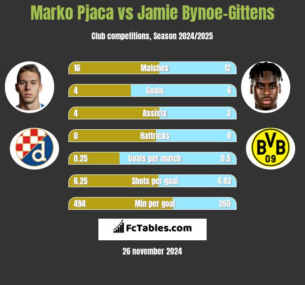 Marko Pjaca vs Jamie Bynoe-Gittens h2h player stats