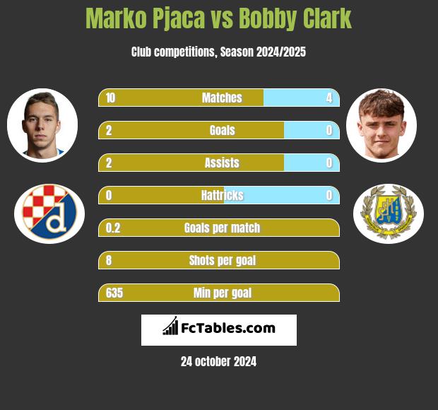 Marko Pjaca vs Bobby Clark h2h player stats