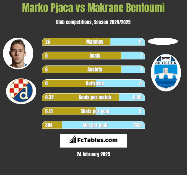 Marko Pjaca vs Makrane Bentoumi h2h player stats