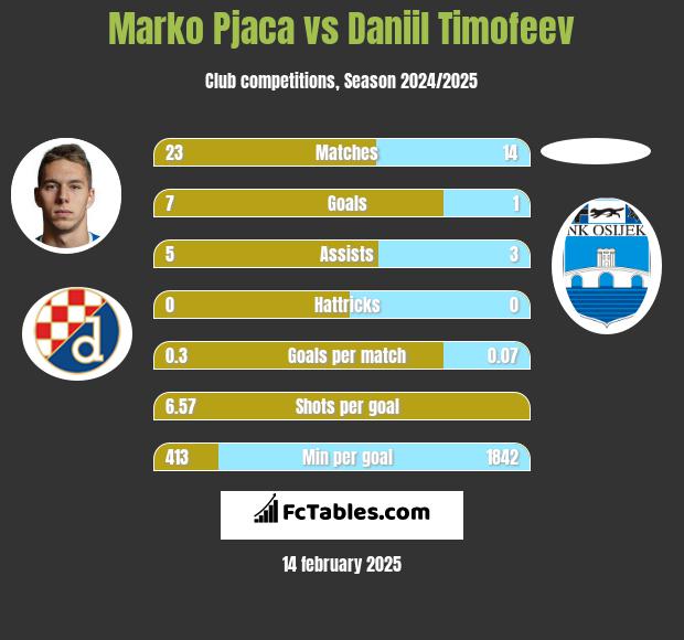 Marko Pjaca vs Daniil Timofeev h2h player stats