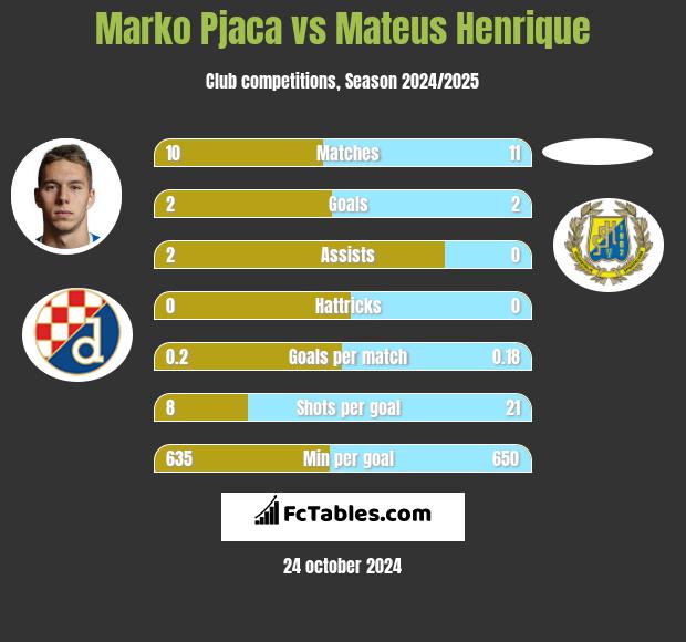 Marko Pjaca vs Mateus Henrique h2h player stats