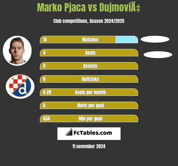 Marko Pjaca vs DujmoviÄ‡ h2h player stats