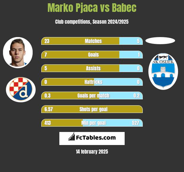 Marko Pjaca vs Babec h2h player stats