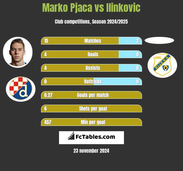 Marko Pjaca vs Ilinkovic h2h player stats