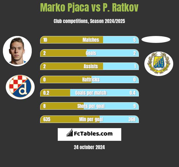 Marko Pjaca vs P. Ratkov h2h player stats