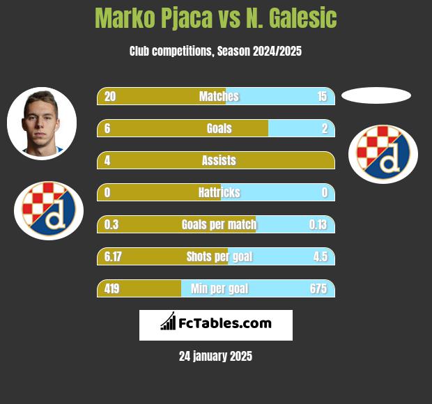 Marko Pjaca vs N. Galesic h2h player stats