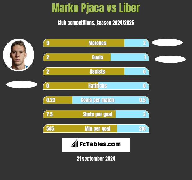 Marko Pjaca vs Liber h2h player stats