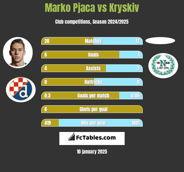 Marko Pjaca vs Kryskiv h2h player stats