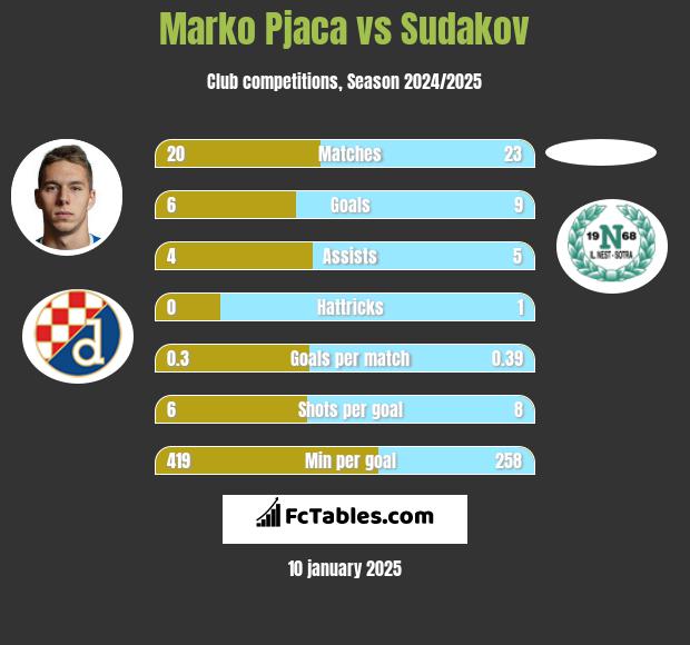 Marko Pjaca vs Sudakov h2h player stats