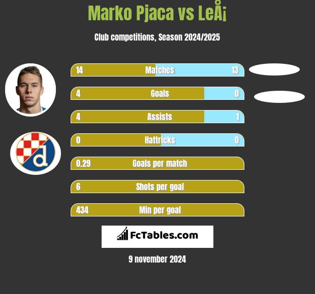 Marko Pjaca vs LeÅ¡ h2h player stats