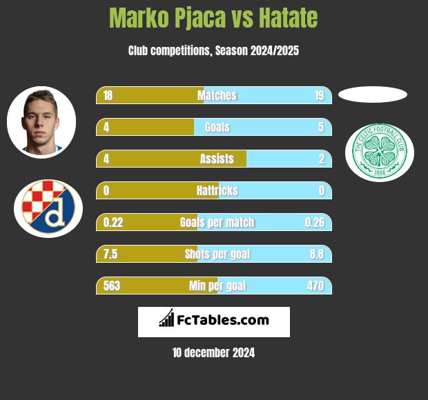 Marko Pjaca vs Hatate h2h player stats