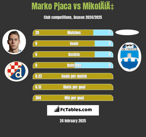 Marko Pjaca vs MikolÄiÄ‡ h2h player stats