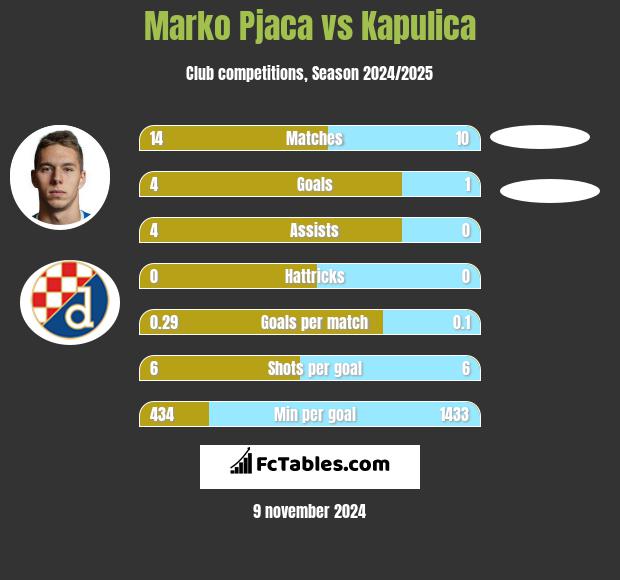 Marko Pjaca vs Kapulica h2h player stats