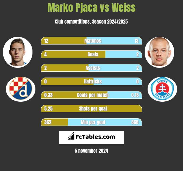 Marko Pjaca vs Weiss h2h player stats