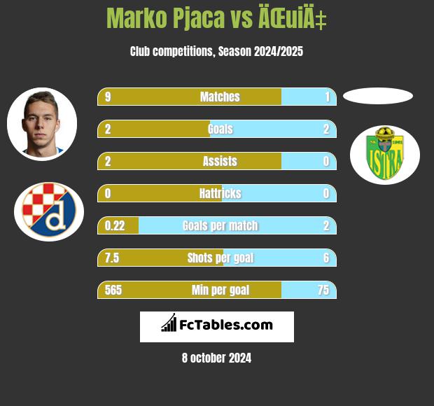 Marko Pjaca vs ÄŒuiÄ‡ h2h player stats