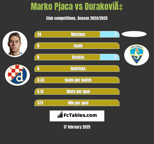 Marko Pjaca vs DurakoviÄ‡ h2h player stats