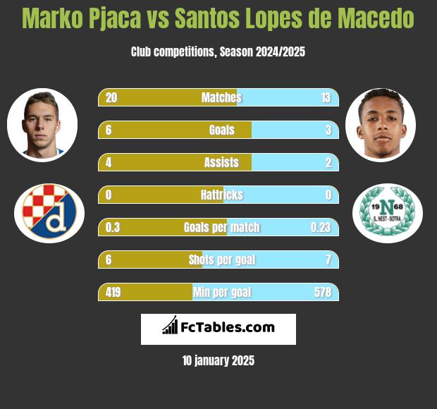 Marko Pjaca vs Santos Lopes de Macedo h2h player stats