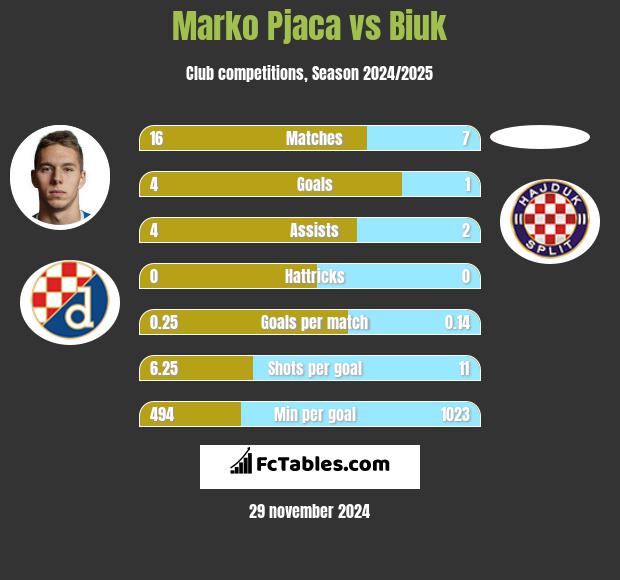 Marko Pjaca vs Biuk h2h player stats