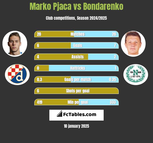 Marko Pjaca vs Bondarenko h2h player stats