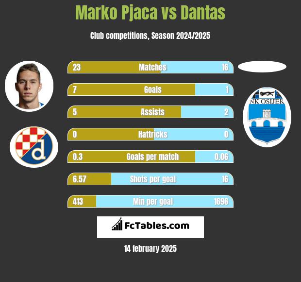 Marko Pjaca vs Dantas h2h player stats