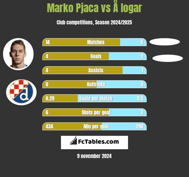 Marko Pjaca vs Å logar h2h player stats