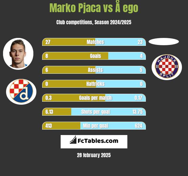 Marko Pjaca vs Å ego h2h player stats