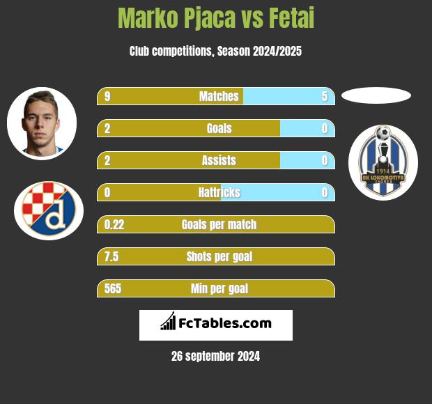 Marko Pjaca vs Fetai h2h player stats