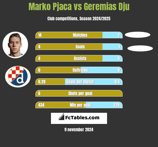 Marko Pjaca vs Geremias Dju h2h player stats