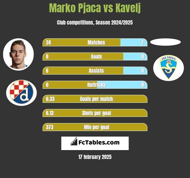 Marko Pjaca vs Kavelj h2h player stats