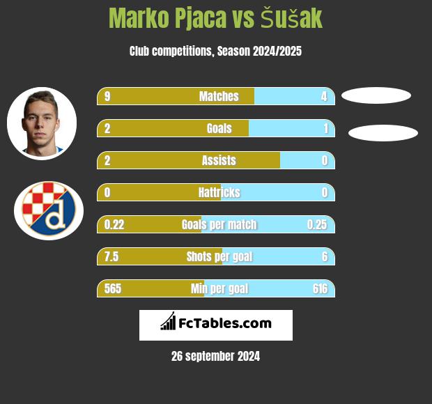 Marko Pjaca vs Šušak h2h player stats