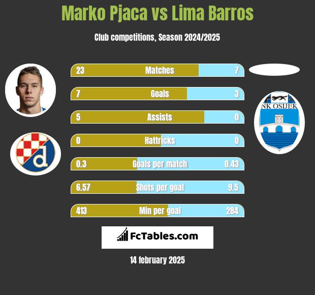 Marko Pjaca vs Lima Barros h2h player stats