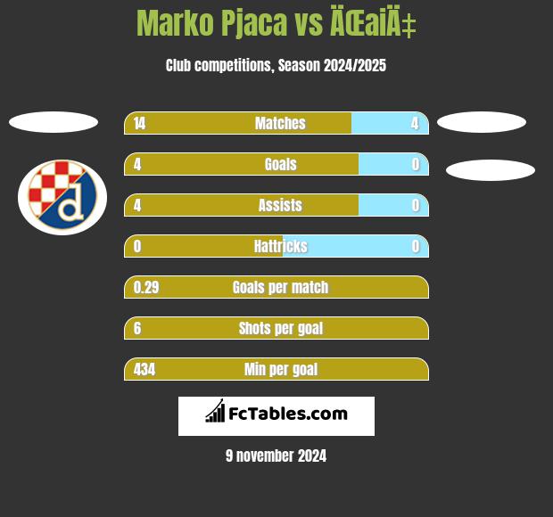 Marko Pjaca vs ÄŒaiÄ‡ h2h player stats