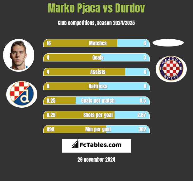 Marko Pjaca vs Durdov h2h player stats