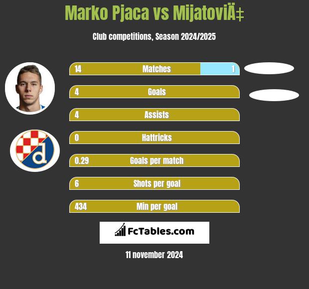 Marko Pjaca vs MijatoviÄ‡ h2h player stats