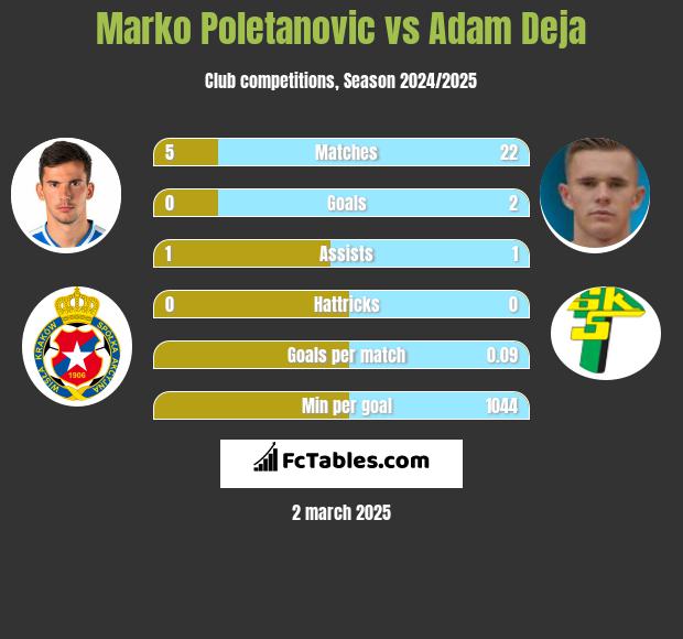 Marko Poletanovic vs Adam Deja h2h player stats