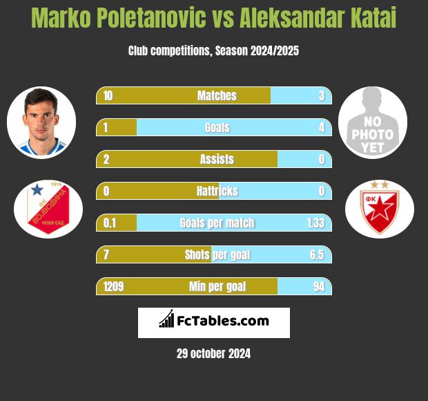 Marko Poletanovic vs Aleksandar Katai h2h player stats