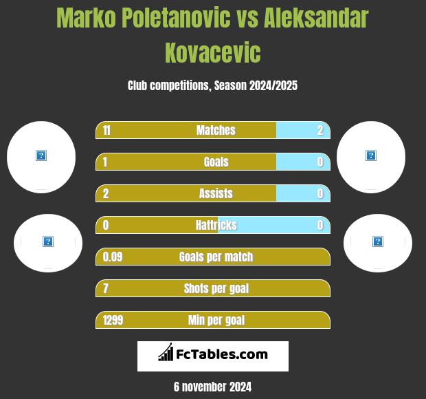 Marko Poletanovic vs Aleksandar Kovacevic h2h player stats