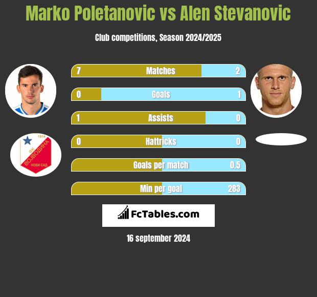 Marko Poletanovic vs Alen Stevanović h2h player stats