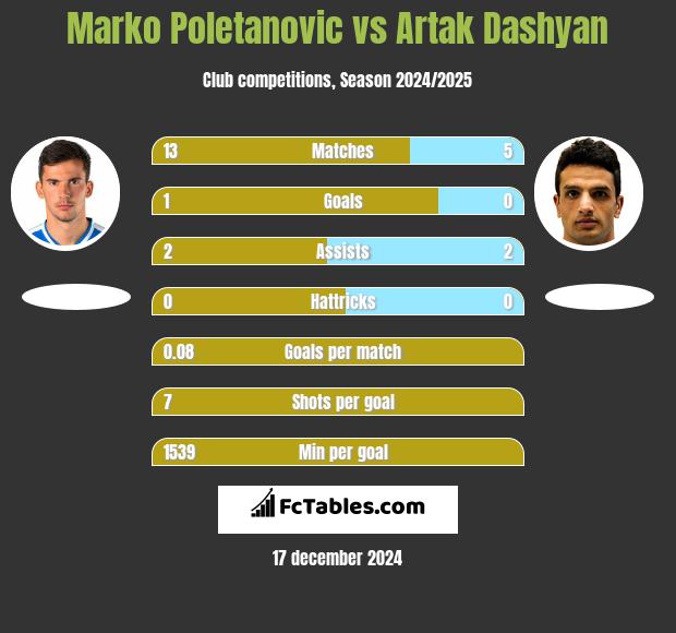 Marko Poletanovic vs Artak Dashyan h2h player stats