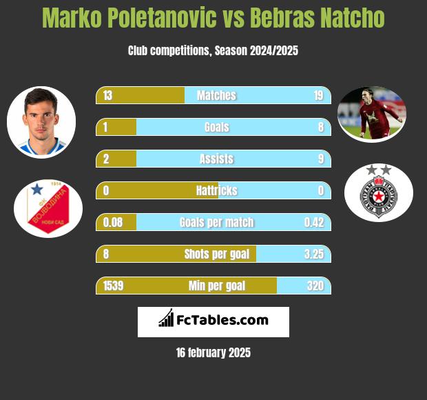 Marko Poletanovic vs Bebras Natcho h2h player stats