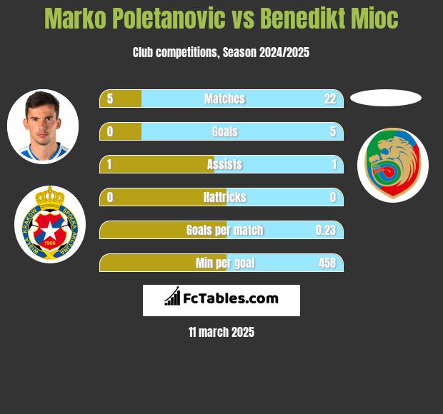 Marko Poletanovic vs Benedikt Mioc h2h player stats