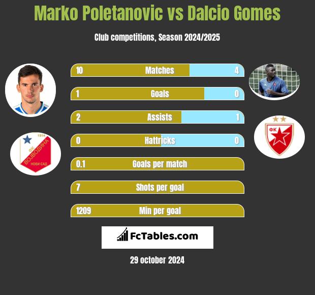 Marko Poletanovic vs Dalcio Gomes h2h player stats