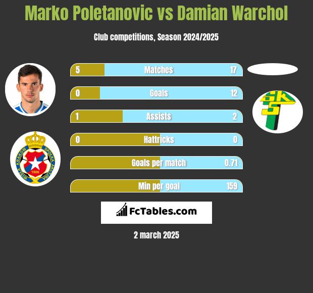 Marko Poletanovic vs Damian Warchoł h2h player stats