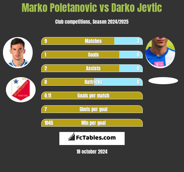 Marko Poletanovic vs Darko Jevtić h2h player stats