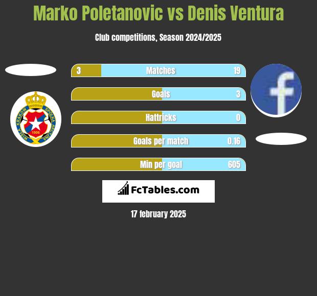 Marko Poletanovic vs Denis Ventura h2h player stats