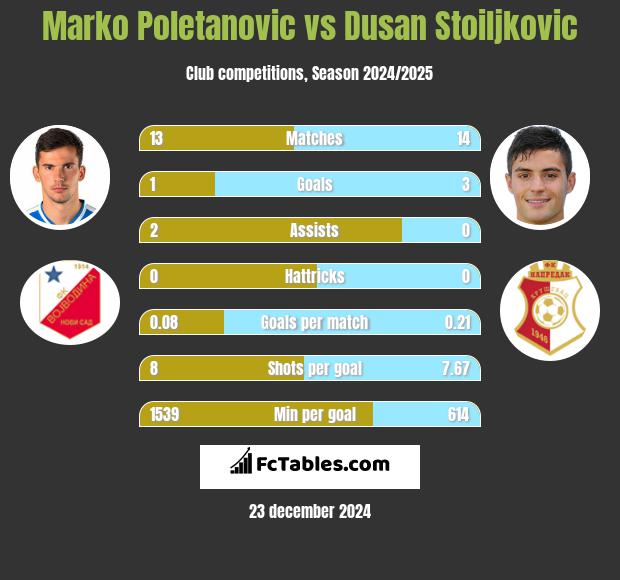 Marko Poletanovic vs Dusan Stoiljkovic h2h player stats