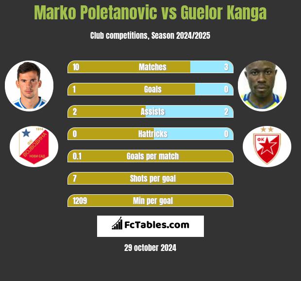 Marko Poletanovic vs Guelor Kanga h2h player stats