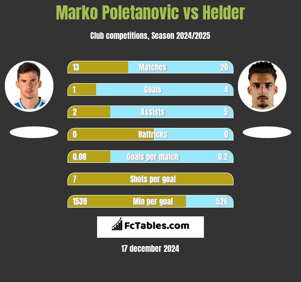 Marko Poletanovic vs Helder h2h player stats